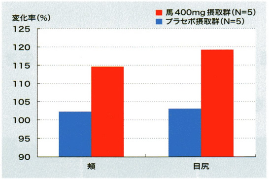 肌弾力テストグラフ