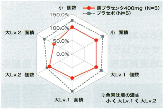 色素沈着グラフ